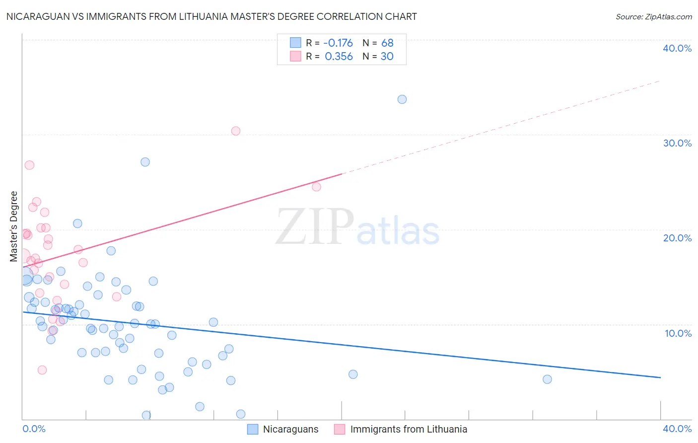 Nicaraguan vs Immigrants from Lithuania Master's Degree