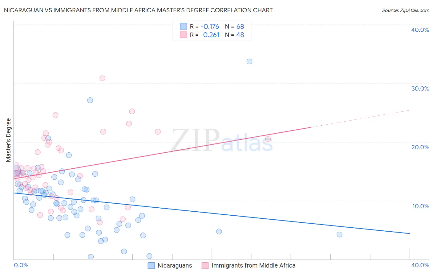 Nicaraguan vs Immigrants from Middle Africa Master's Degree