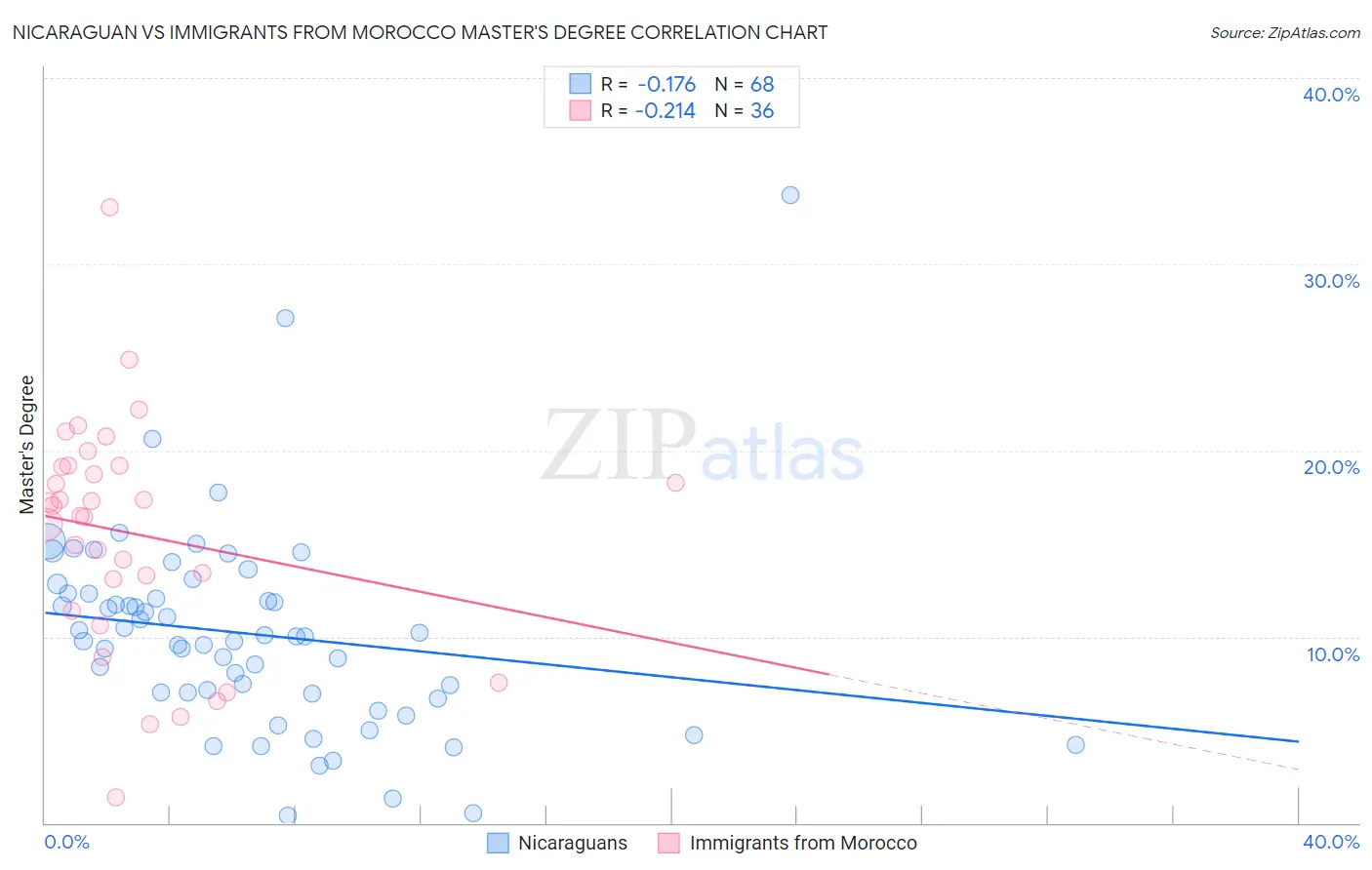 Nicaraguan vs Immigrants from Morocco Master's Degree