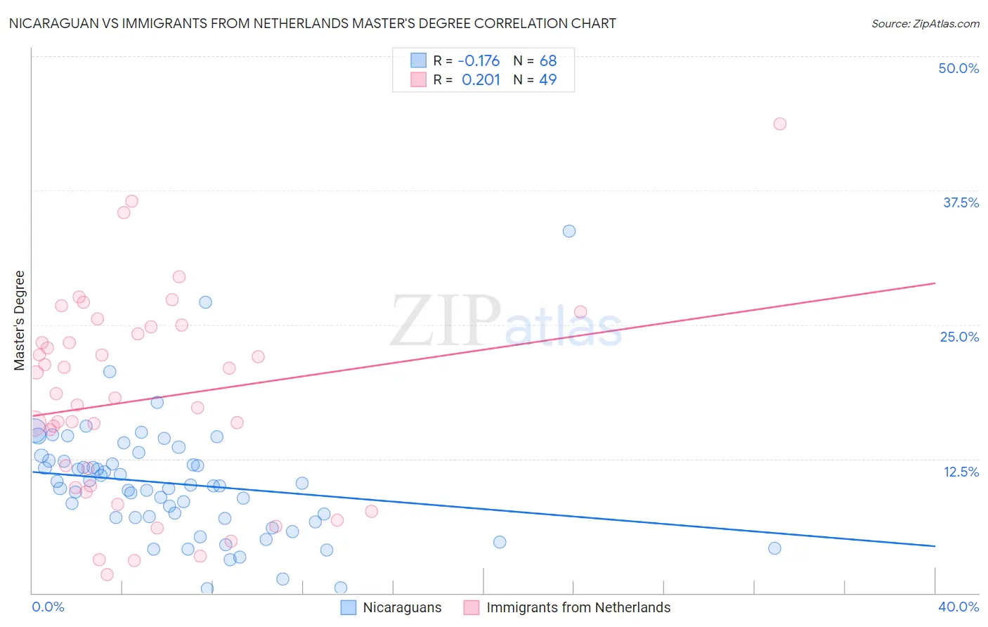 Nicaraguan vs Immigrants from Netherlands Master's Degree