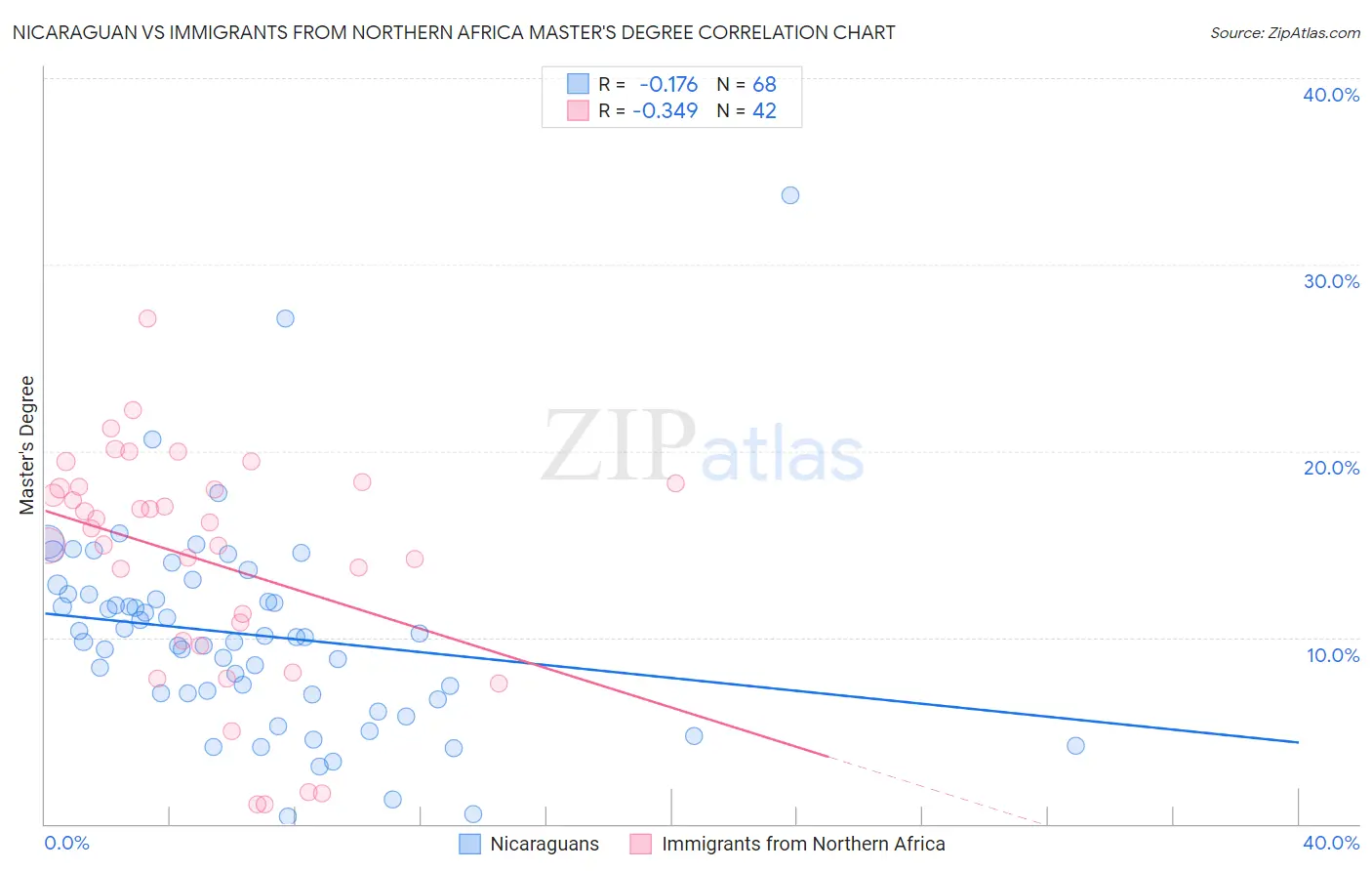 Nicaraguan vs Immigrants from Northern Africa Master's Degree