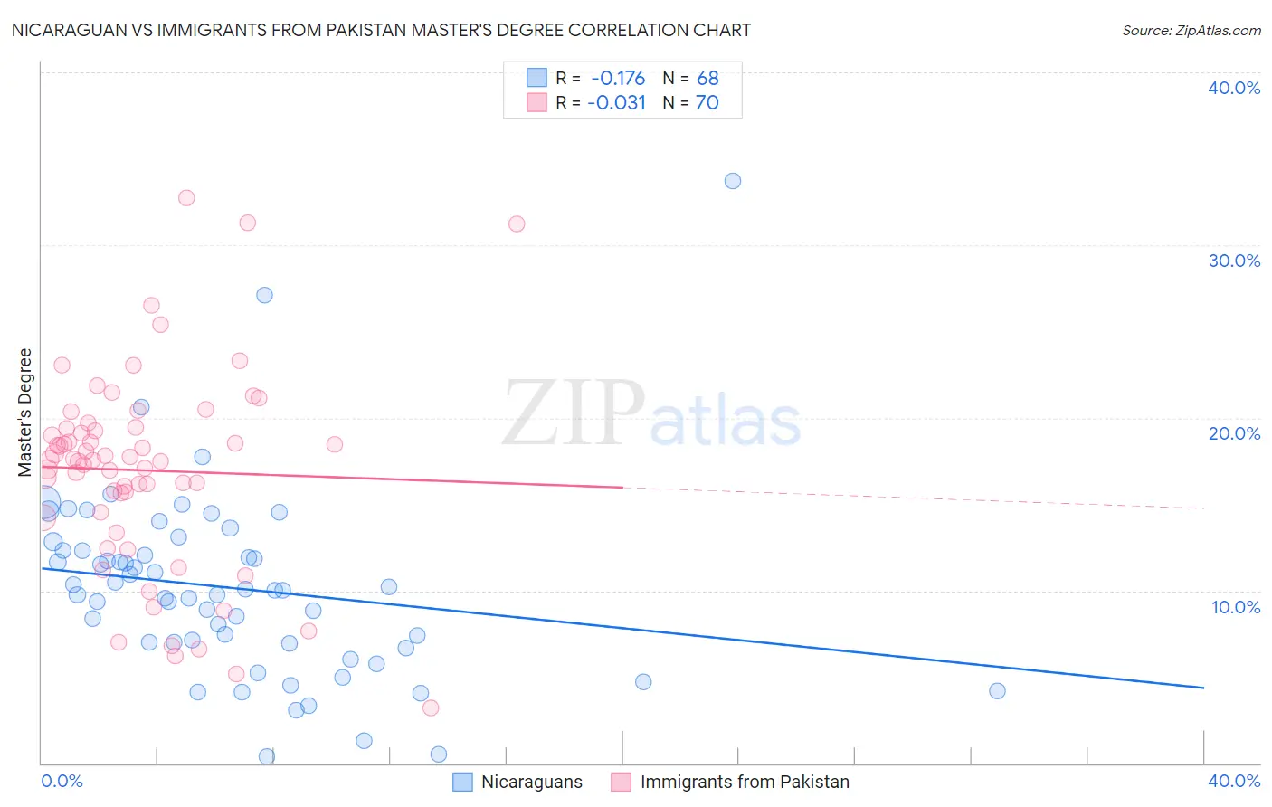 Nicaraguan vs Immigrants from Pakistan Master's Degree