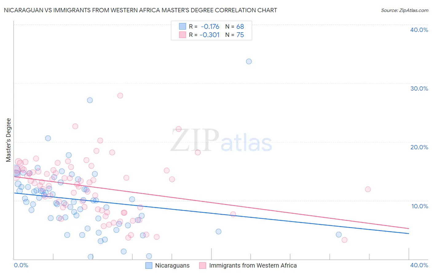 Nicaraguan vs Immigrants from Western Africa Master's Degree