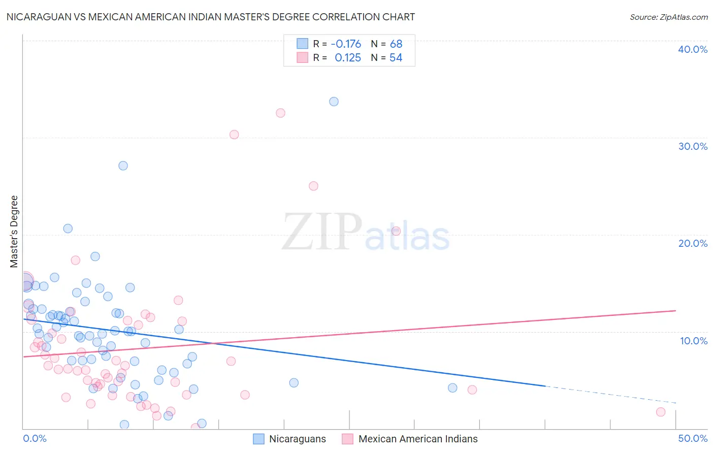 Nicaraguan vs Mexican American Indian Master's Degree