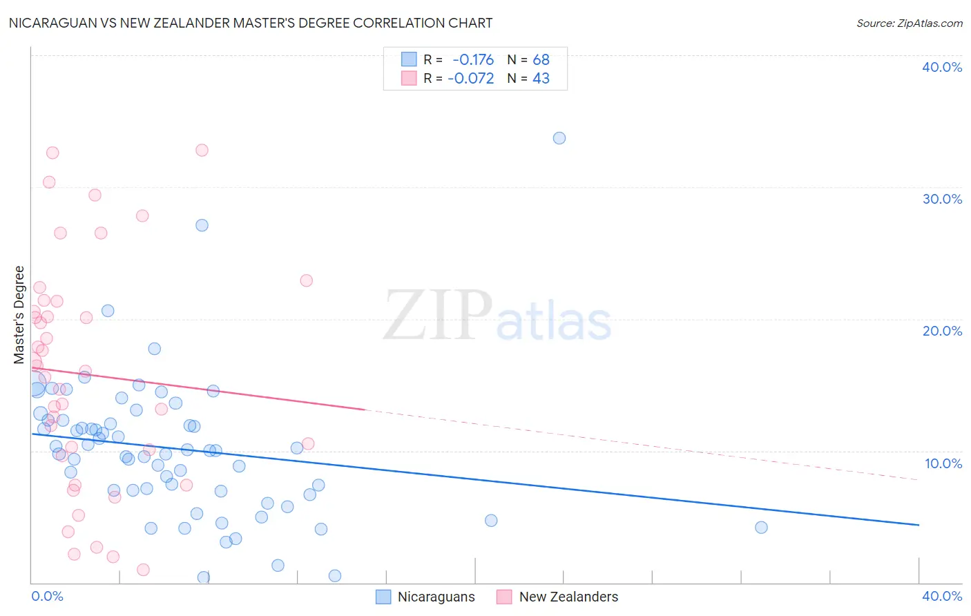 Nicaraguan vs New Zealander Master's Degree
