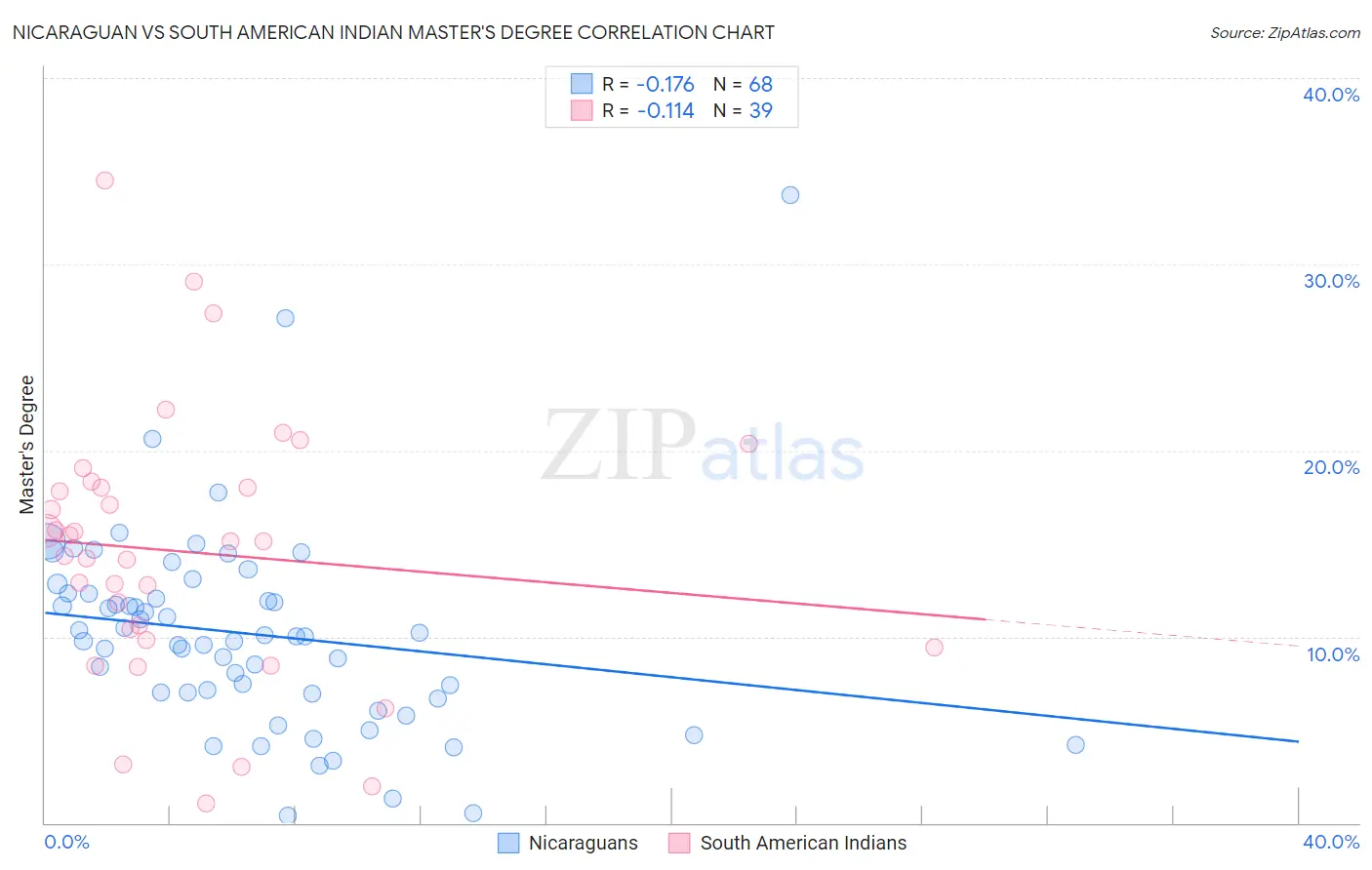Nicaraguan vs South American Indian Master's Degree