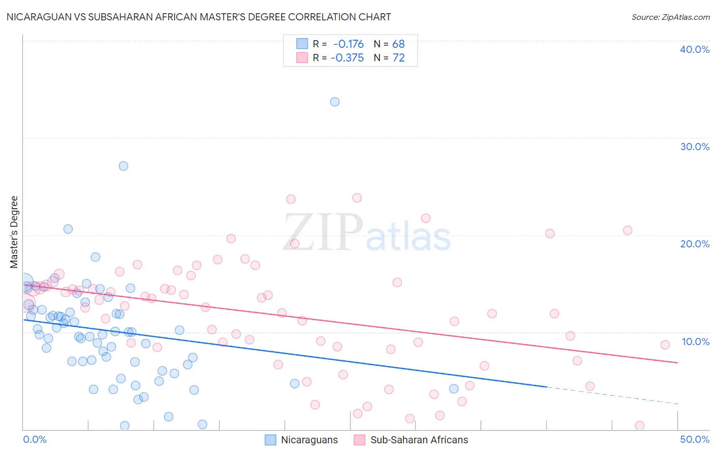Nicaraguan vs Subsaharan African Master's Degree