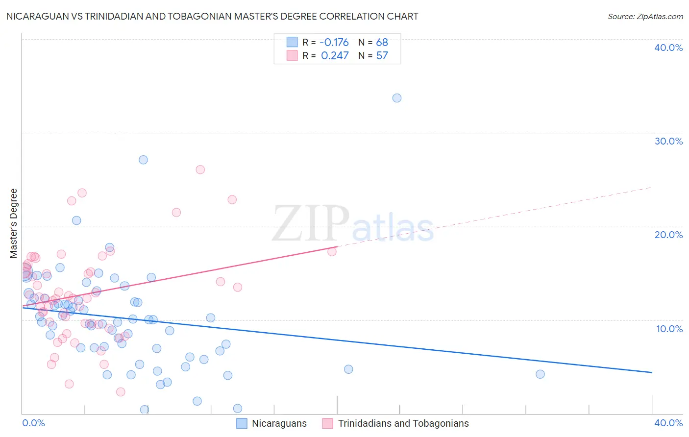 Nicaraguan vs Trinidadian and Tobagonian Master's Degree