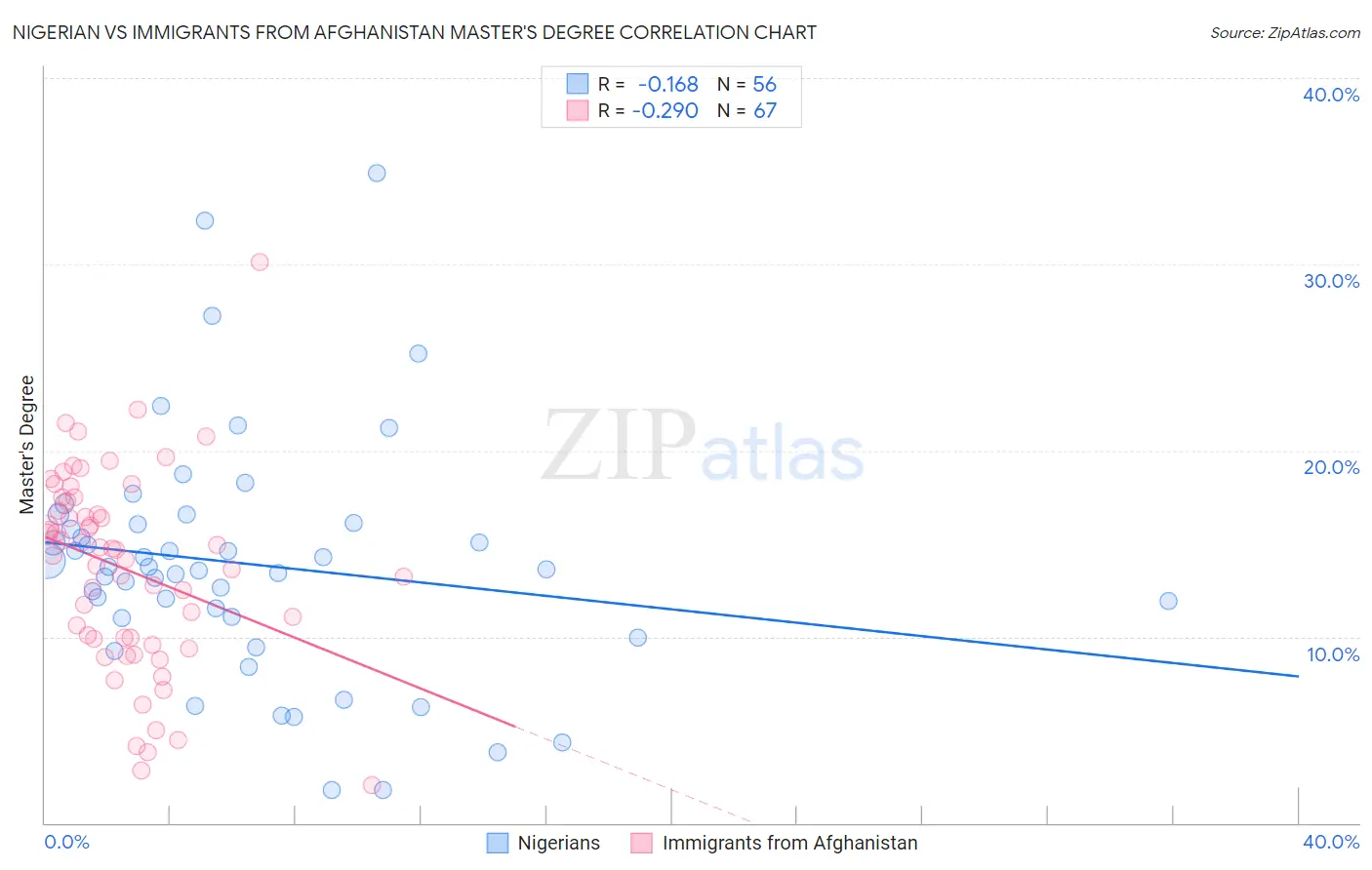 Nigerian vs Immigrants from Afghanistan Master's Degree