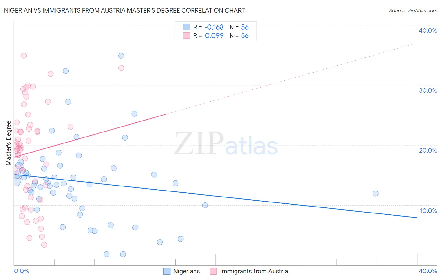 Nigerian vs Immigrants from Austria Master's Degree
