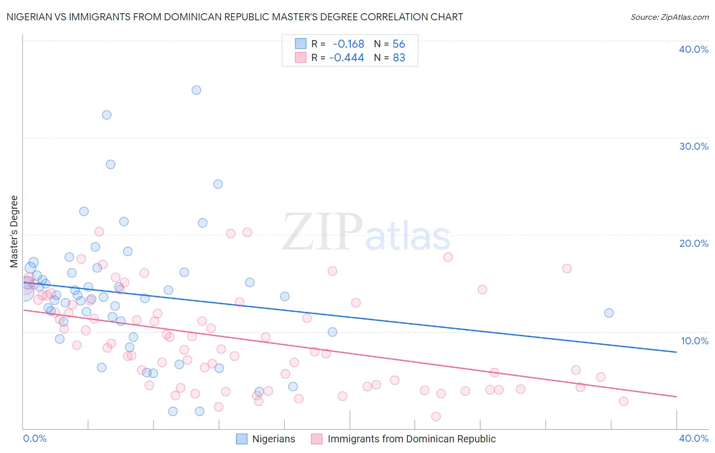 Nigerian vs Immigrants from Dominican Republic Master's Degree