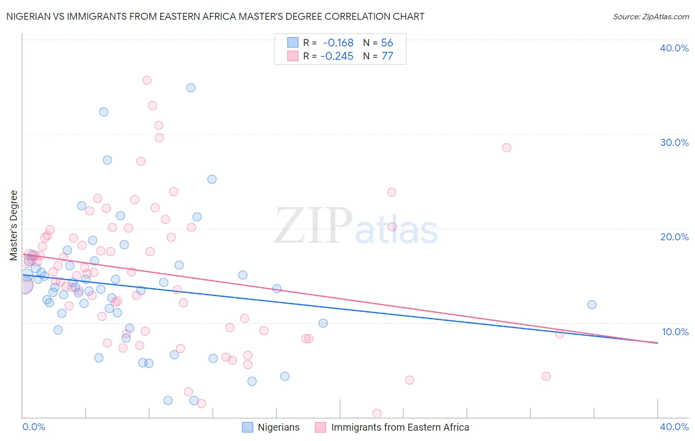 Nigerian vs Immigrants from Eastern Africa Master's Degree