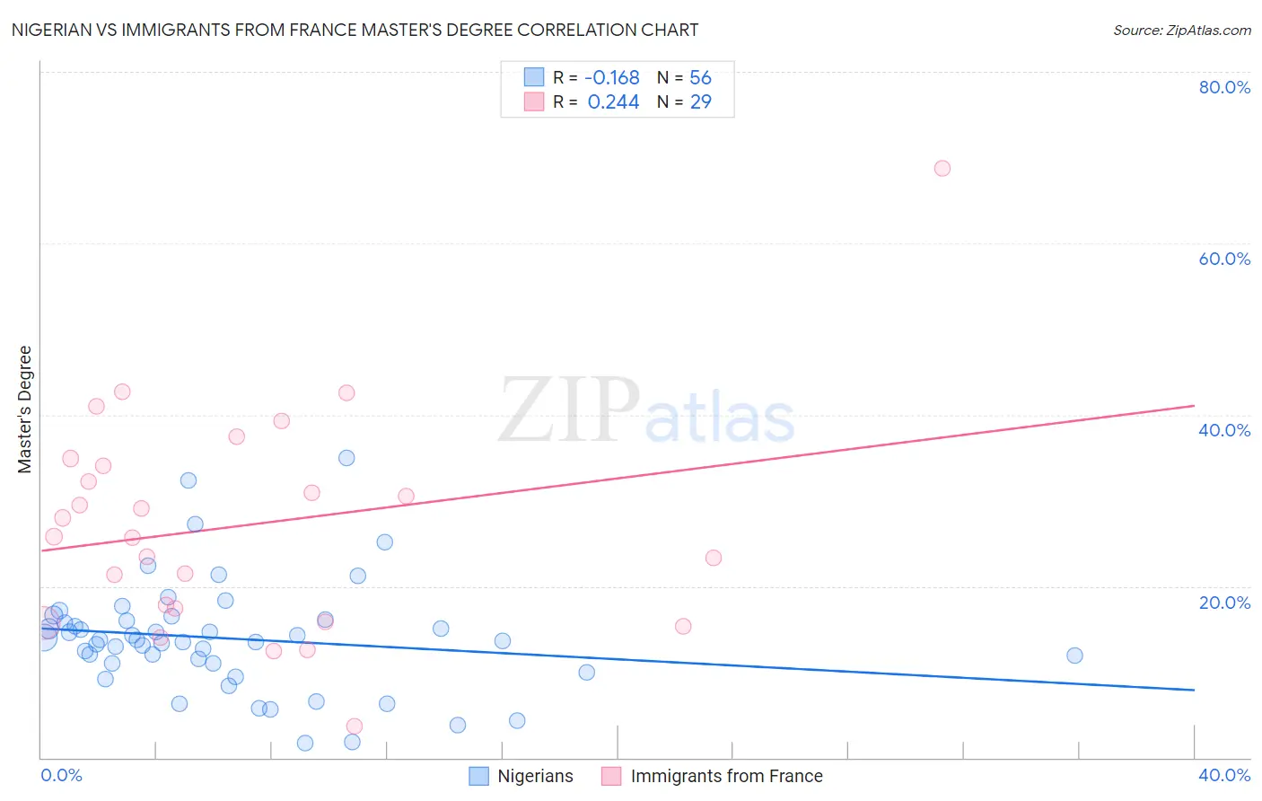 Nigerian vs Immigrants from France Master's Degree