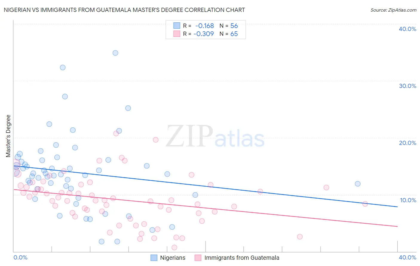 Nigerian vs Immigrants from Guatemala Master's Degree