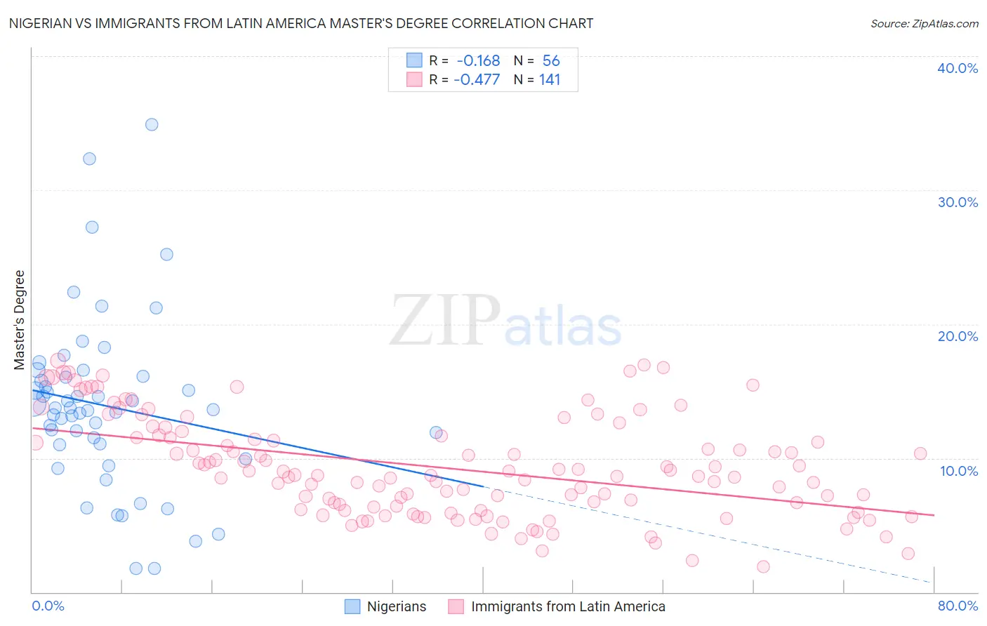 Nigerian vs Immigrants from Latin America Master's Degree