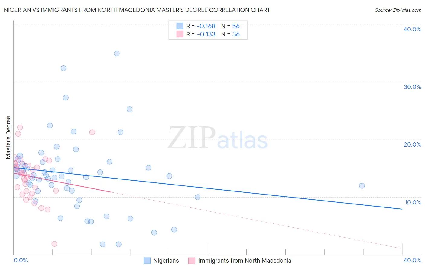 Nigerian vs Immigrants from North Macedonia Master's Degree