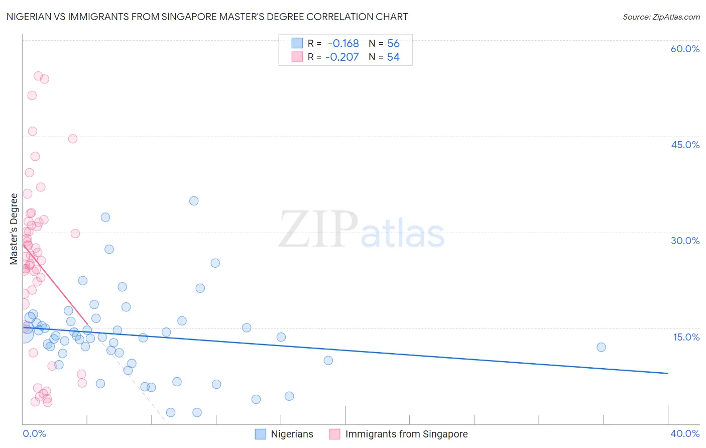 Nigerian vs Immigrants from Singapore Master's Degree