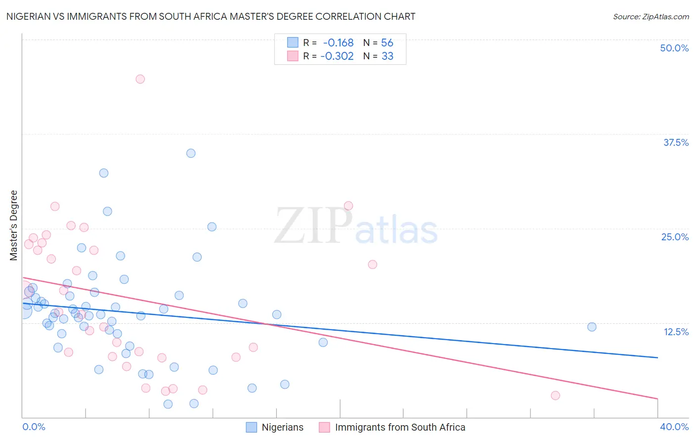 Nigerian vs Immigrants from South Africa Master's Degree