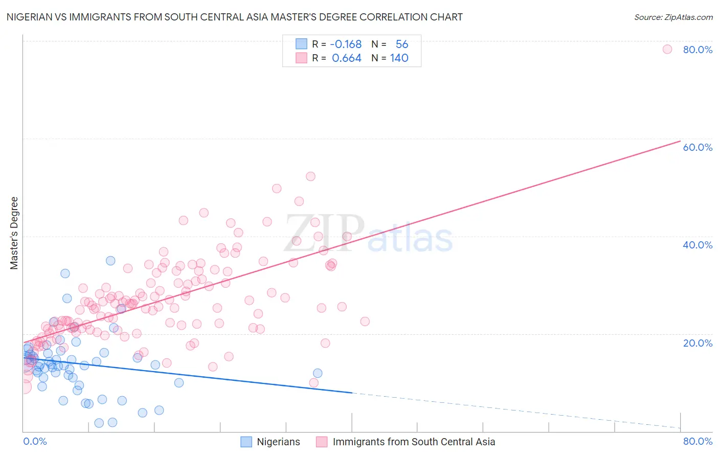Nigerian vs Immigrants from South Central Asia Master's Degree