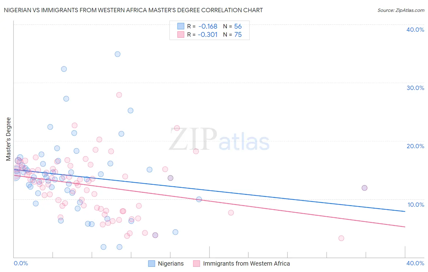 Nigerian vs Immigrants from Western Africa Master's Degree