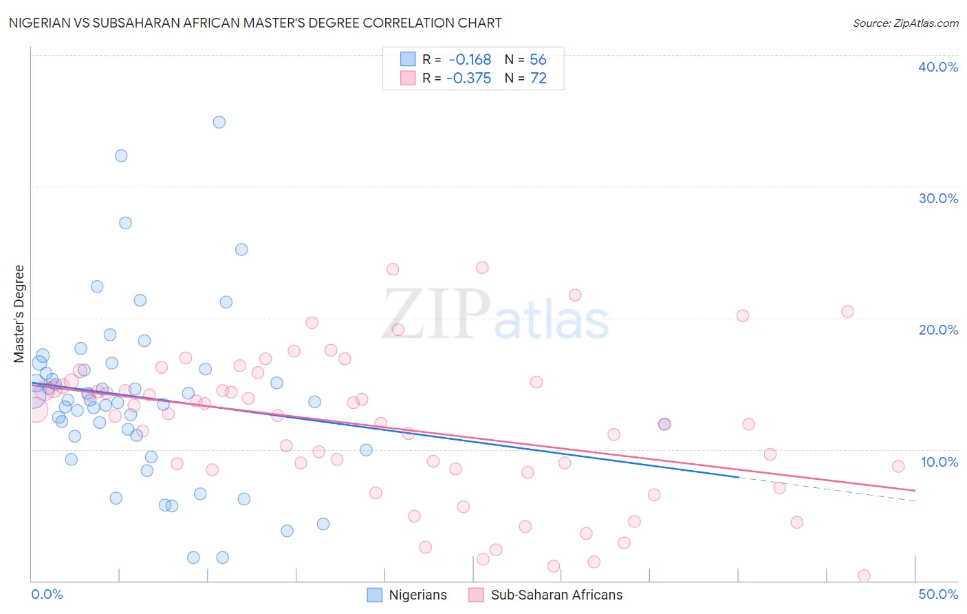 Nigerian vs Subsaharan African Master's Degree