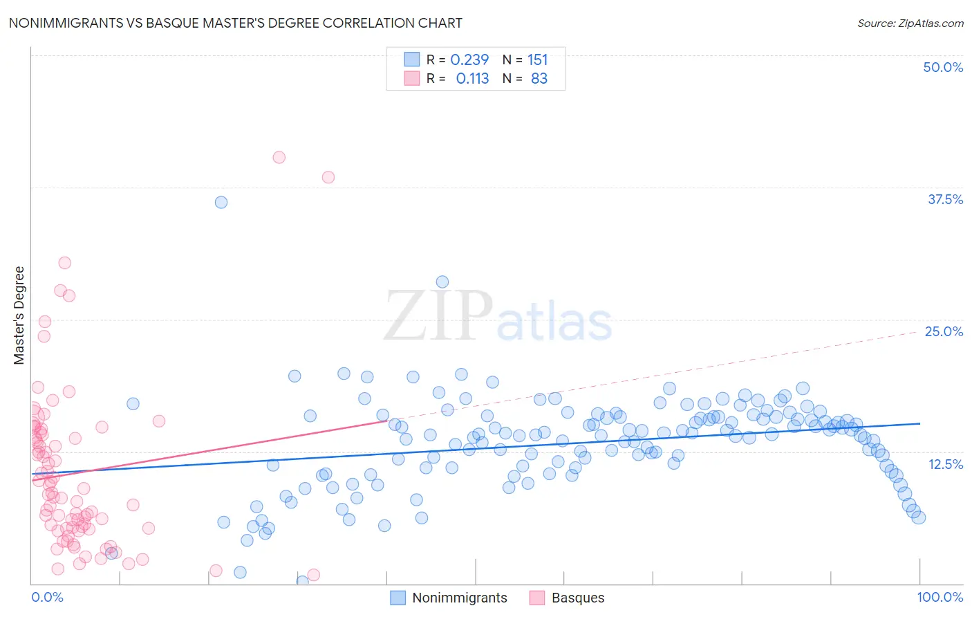 Nonimmigrants vs Basque Master's Degree