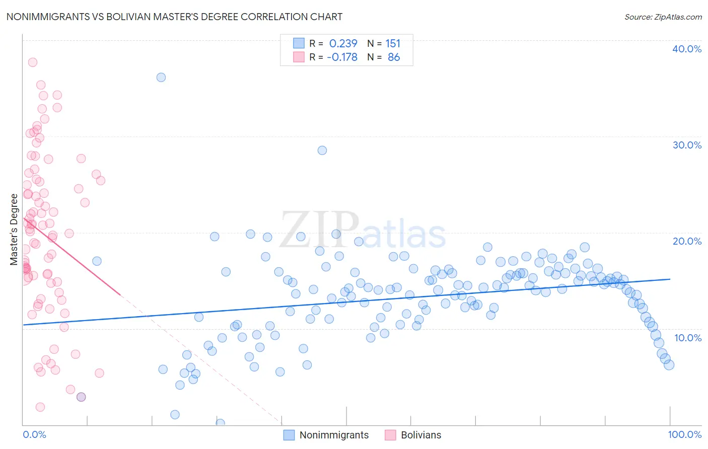 Nonimmigrants vs Bolivian Master's Degree