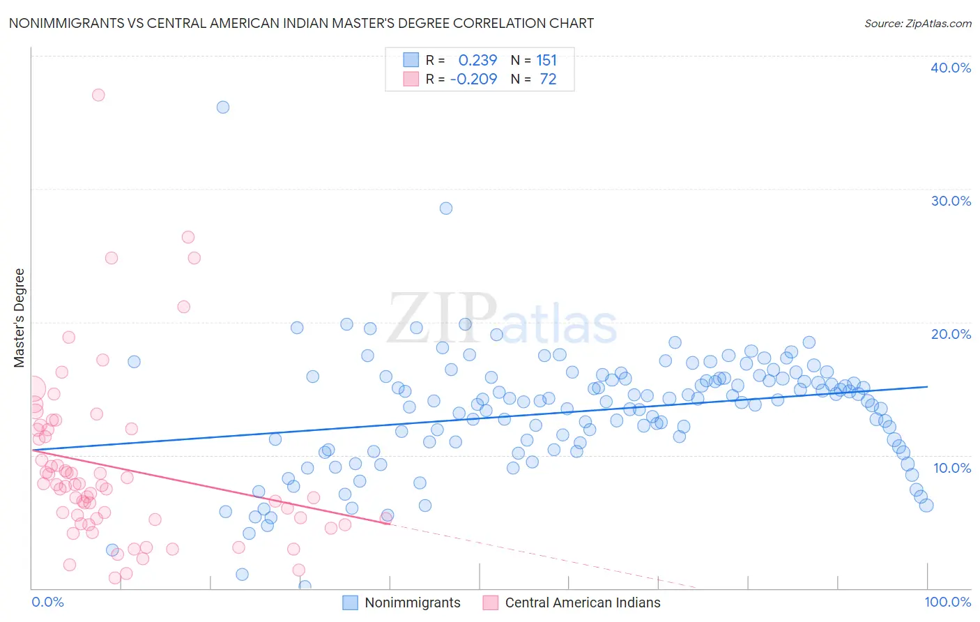 Nonimmigrants vs Central American Indian Master's Degree
