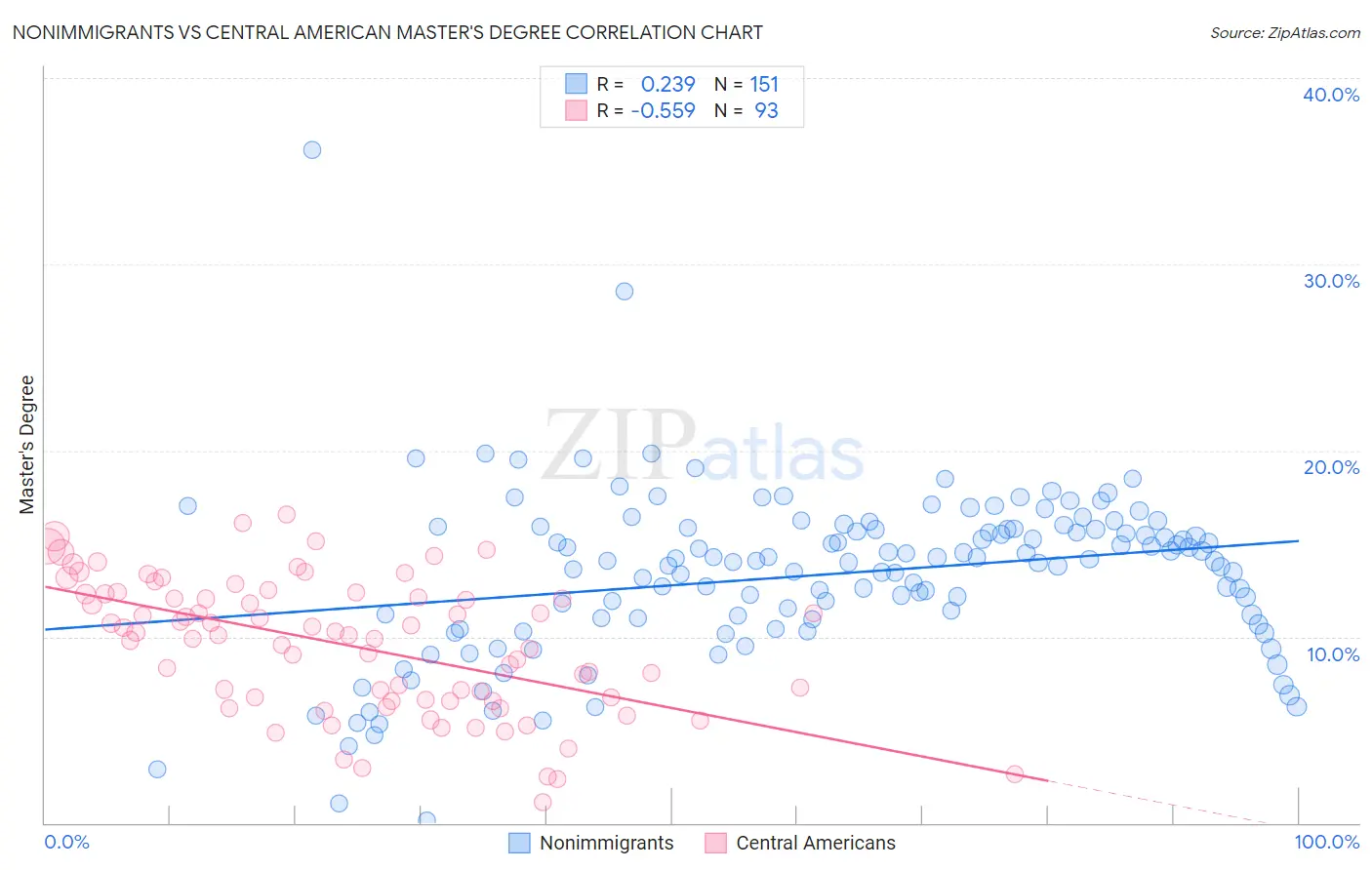 Nonimmigrants vs Central American Master's Degree