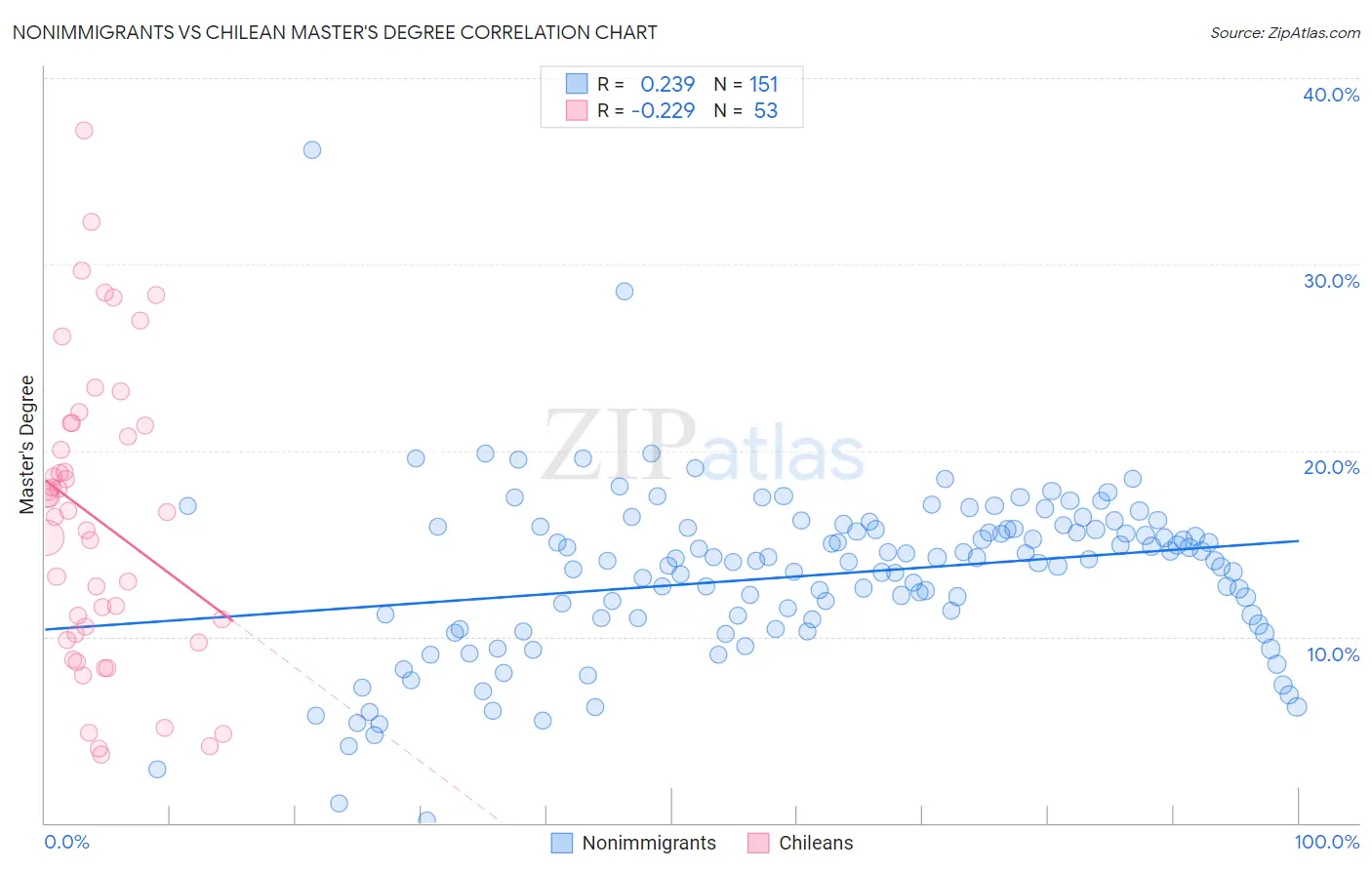 Nonimmigrants vs Chilean Master's Degree