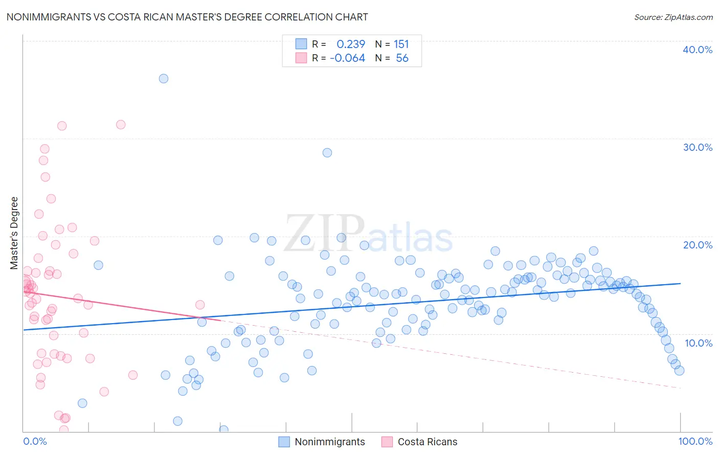 Nonimmigrants vs Costa Rican Master's Degree