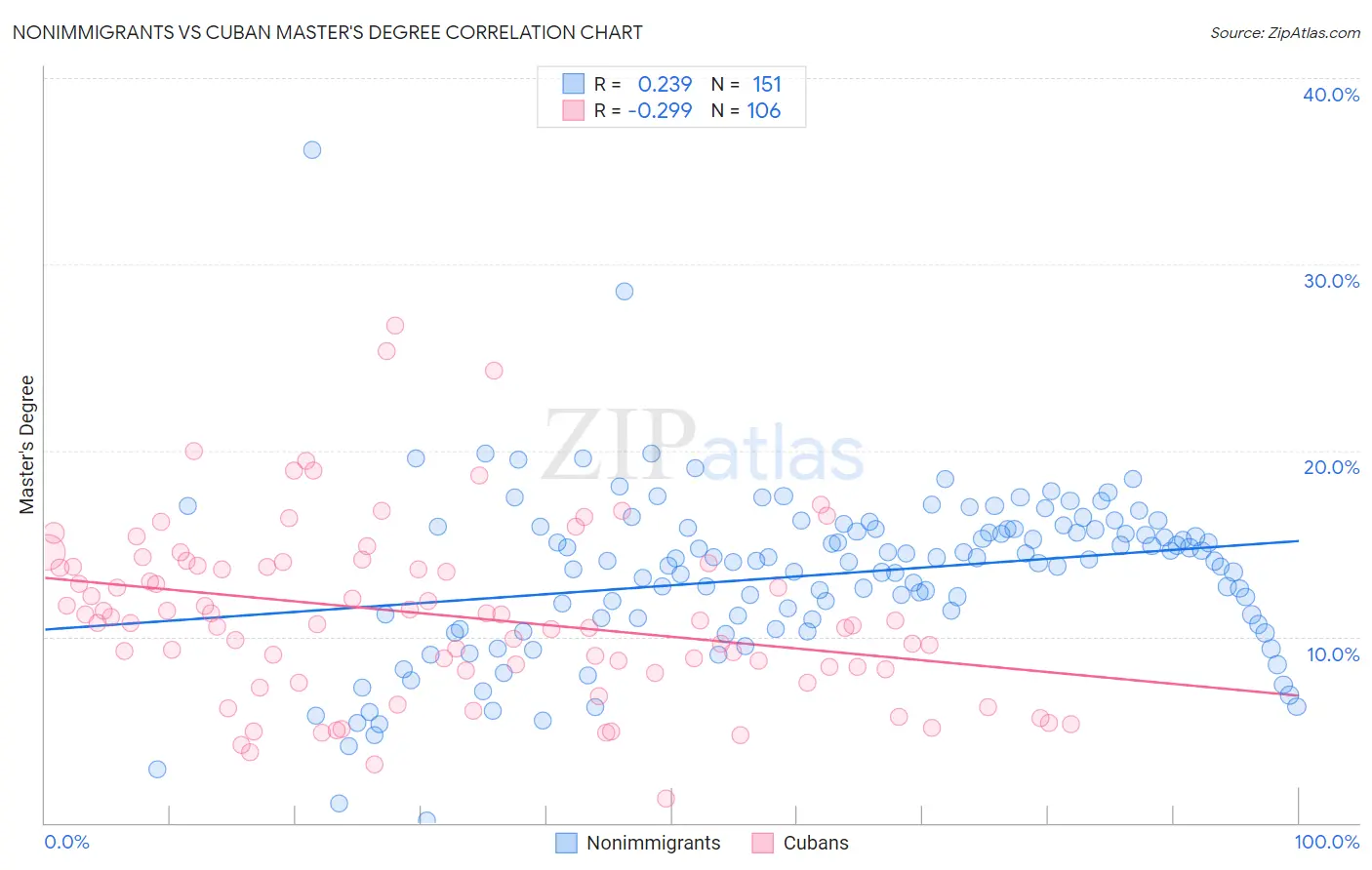 Nonimmigrants vs Cuban Master's Degree