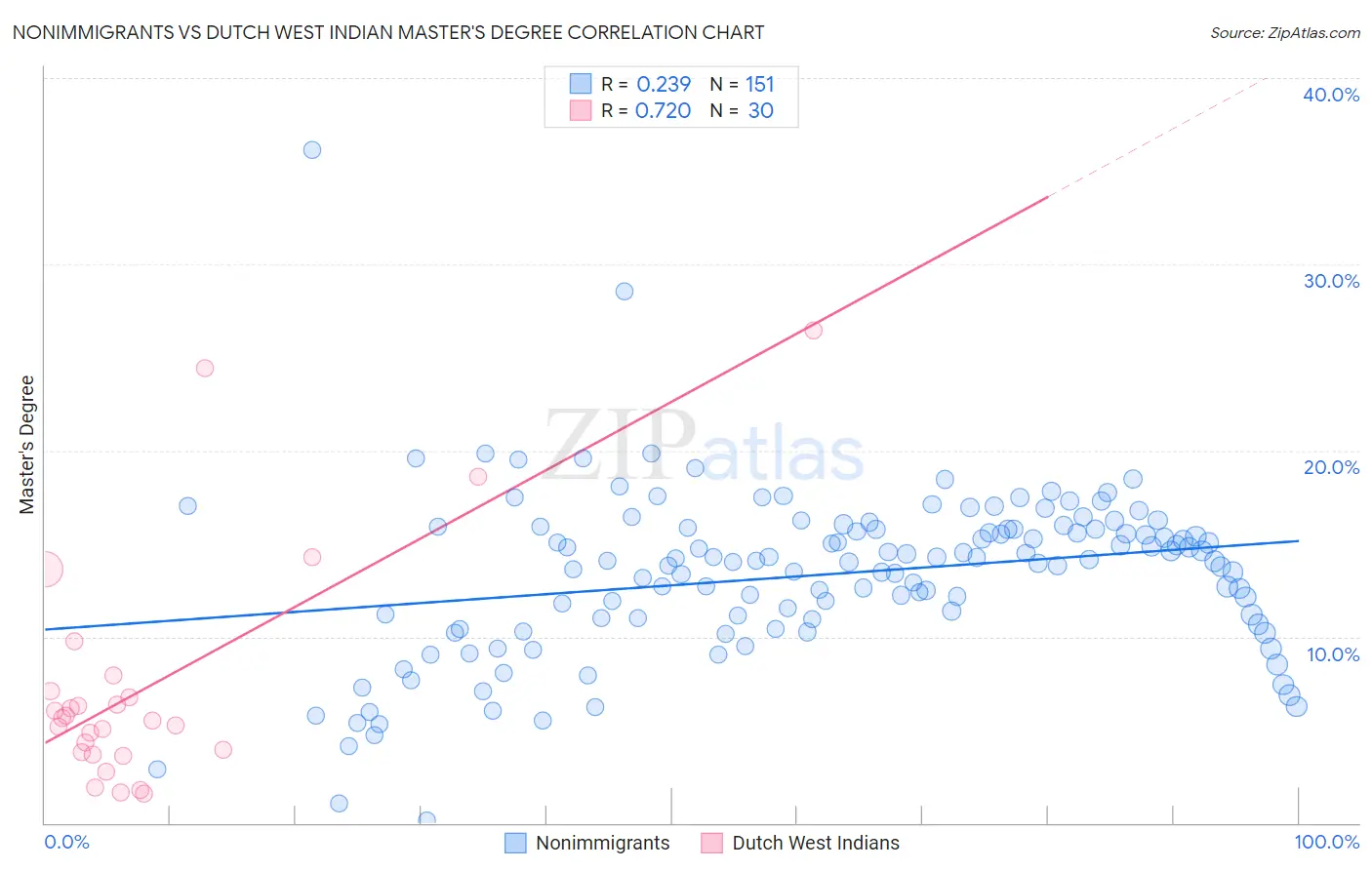 Nonimmigrants vs Dutch West Indian Master's Degree