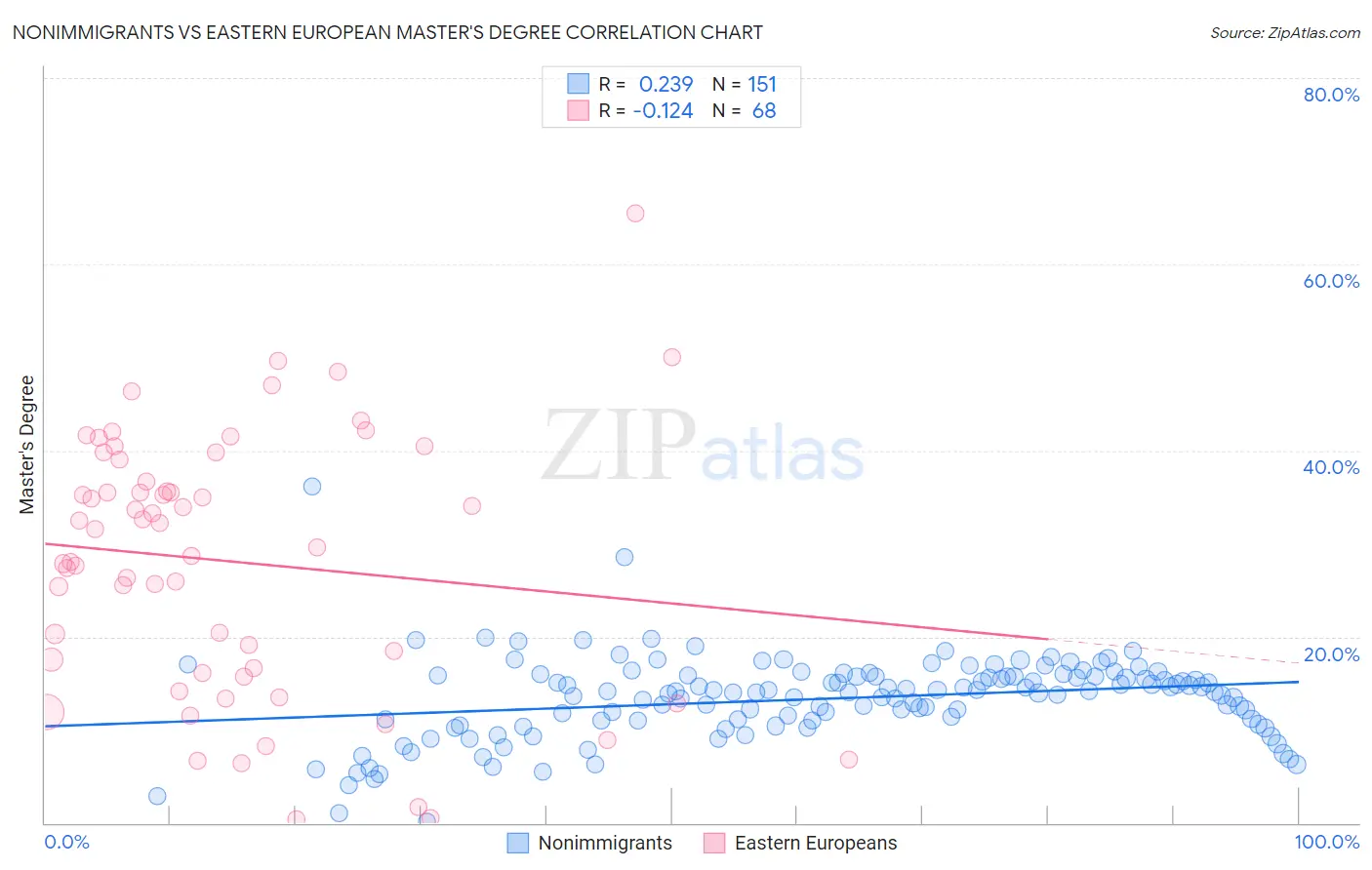 Nonimmigrants vs Eastern European Master's Degree