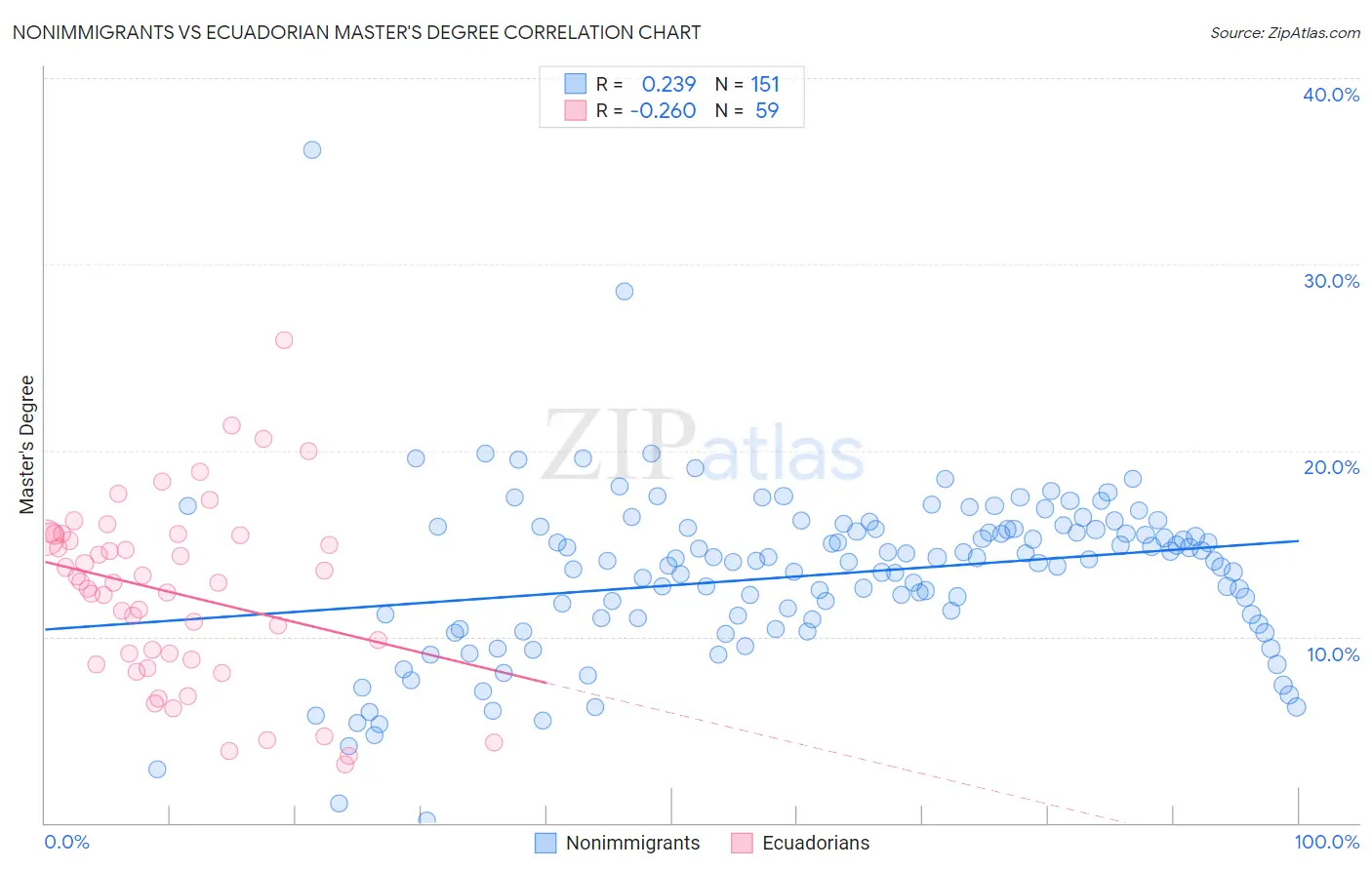 Nonimmigrants vs Ecuadorian Master's Degree