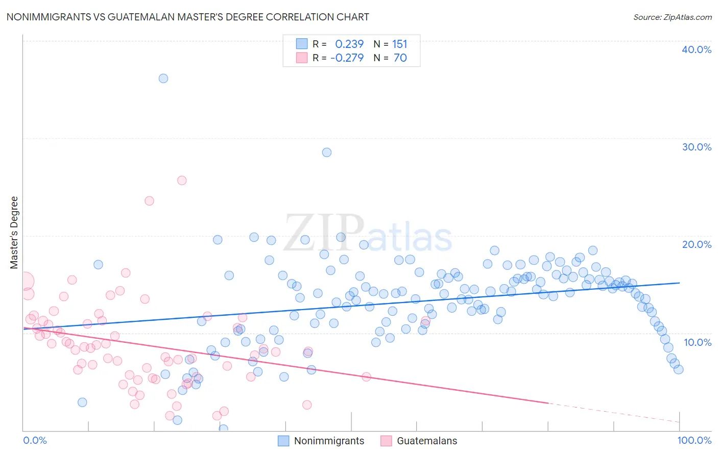 Nonimmigrants vs Guatemalan Master's Degree