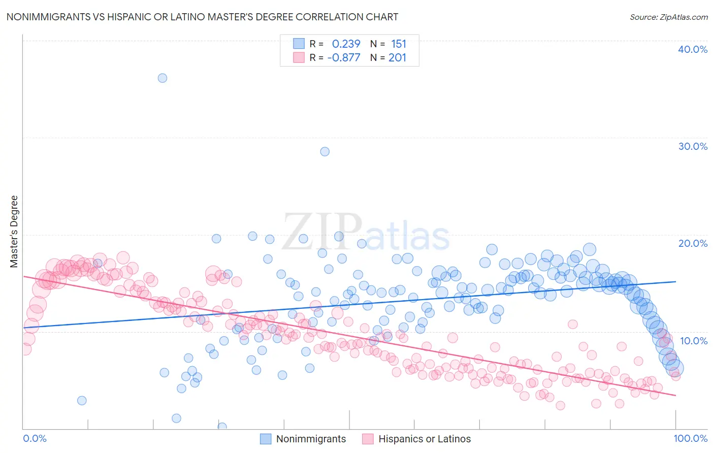 Nonimmigrants vs Hispanic or Latino Master's Degree