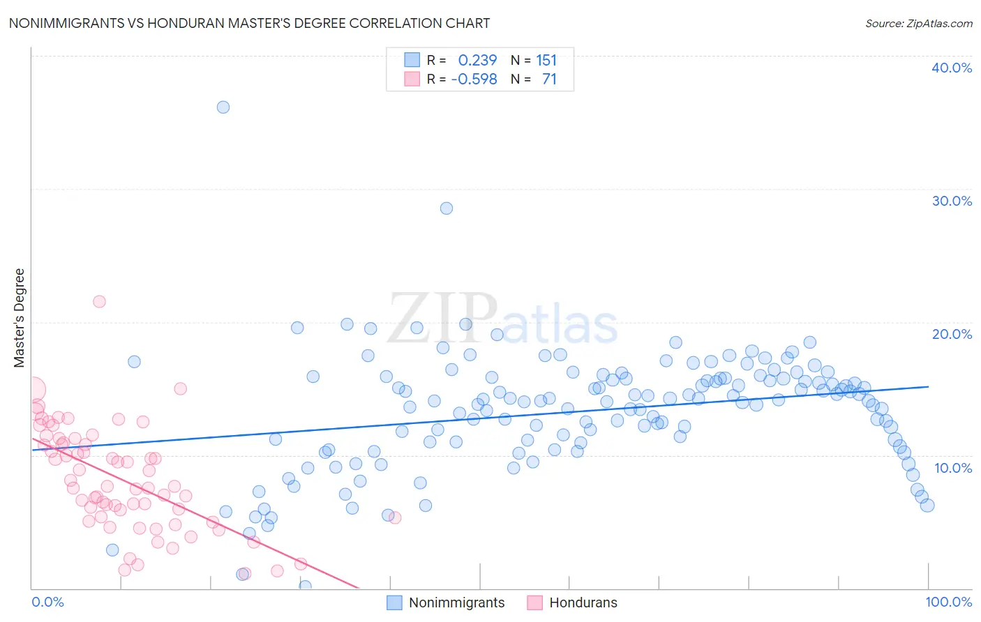 Nonimmigrants vs Honduran Master's Degree