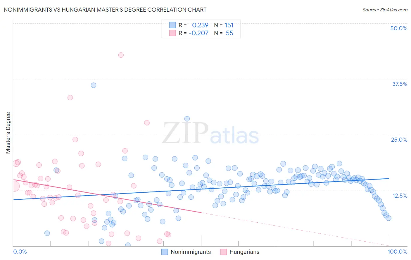 Nonimmigrants vs Hungarian Master's Degree