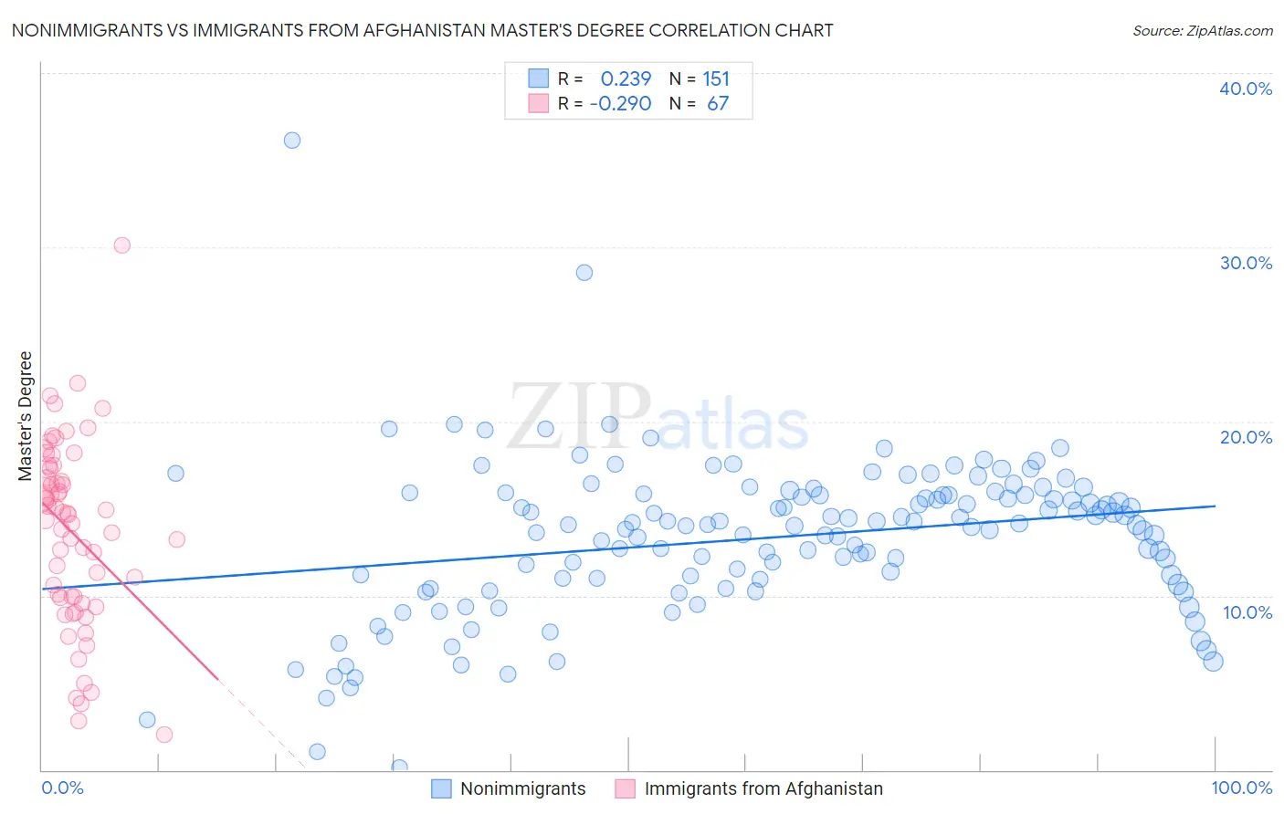 Nonimmigrants vs Immigrants from Afghanistan Master's Degree