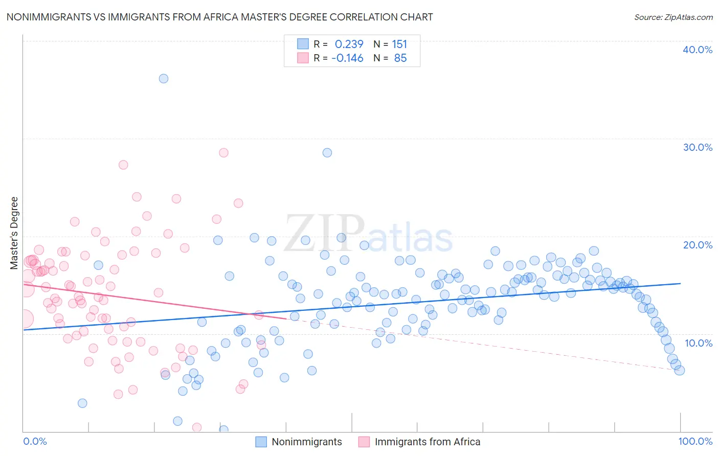 Nonimmigrants vs Immigrants from Africa Master's Degree