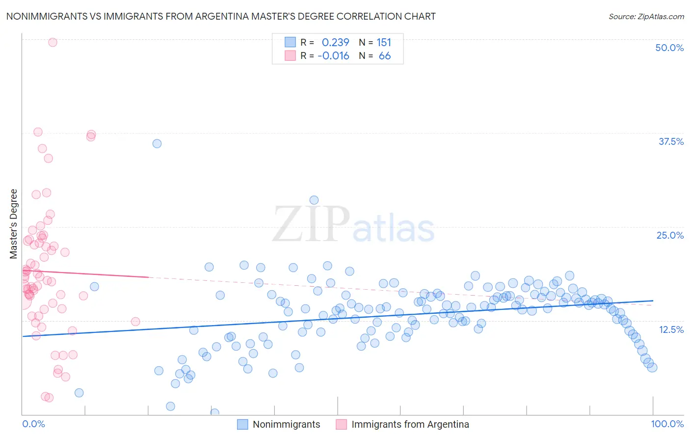 Nonimmigrants vs Immigrants from Argentina Master's Degree