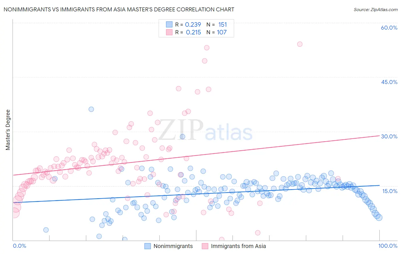 Nonimmigrants vs Immigrants from Asia Master's Degree