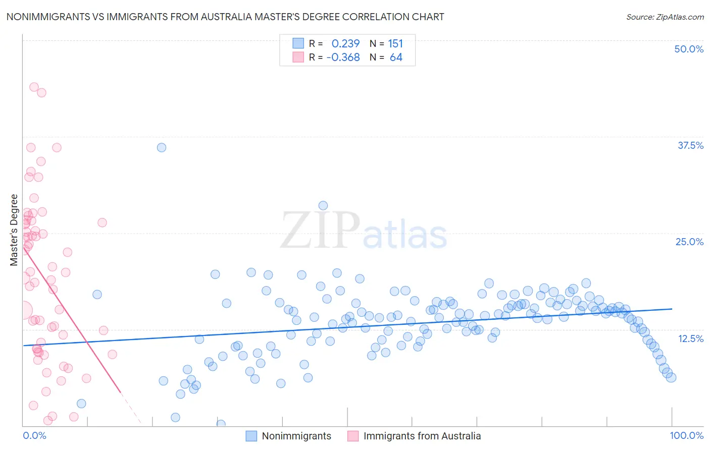 Nonimmigrants vs Immigrants from Australia Master's Degree