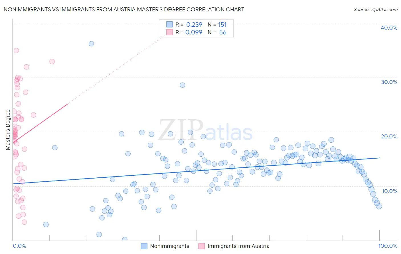 Nonimmigrants vs Immigrants from Austria Master's Degree