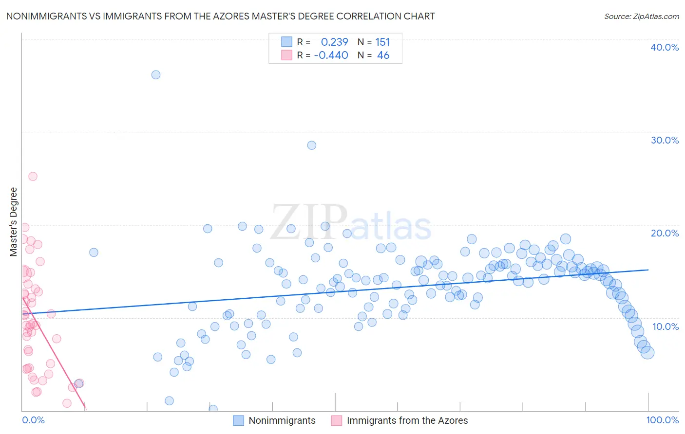 Nonimmigrants vs Immigrants from the Azores Master's Degree