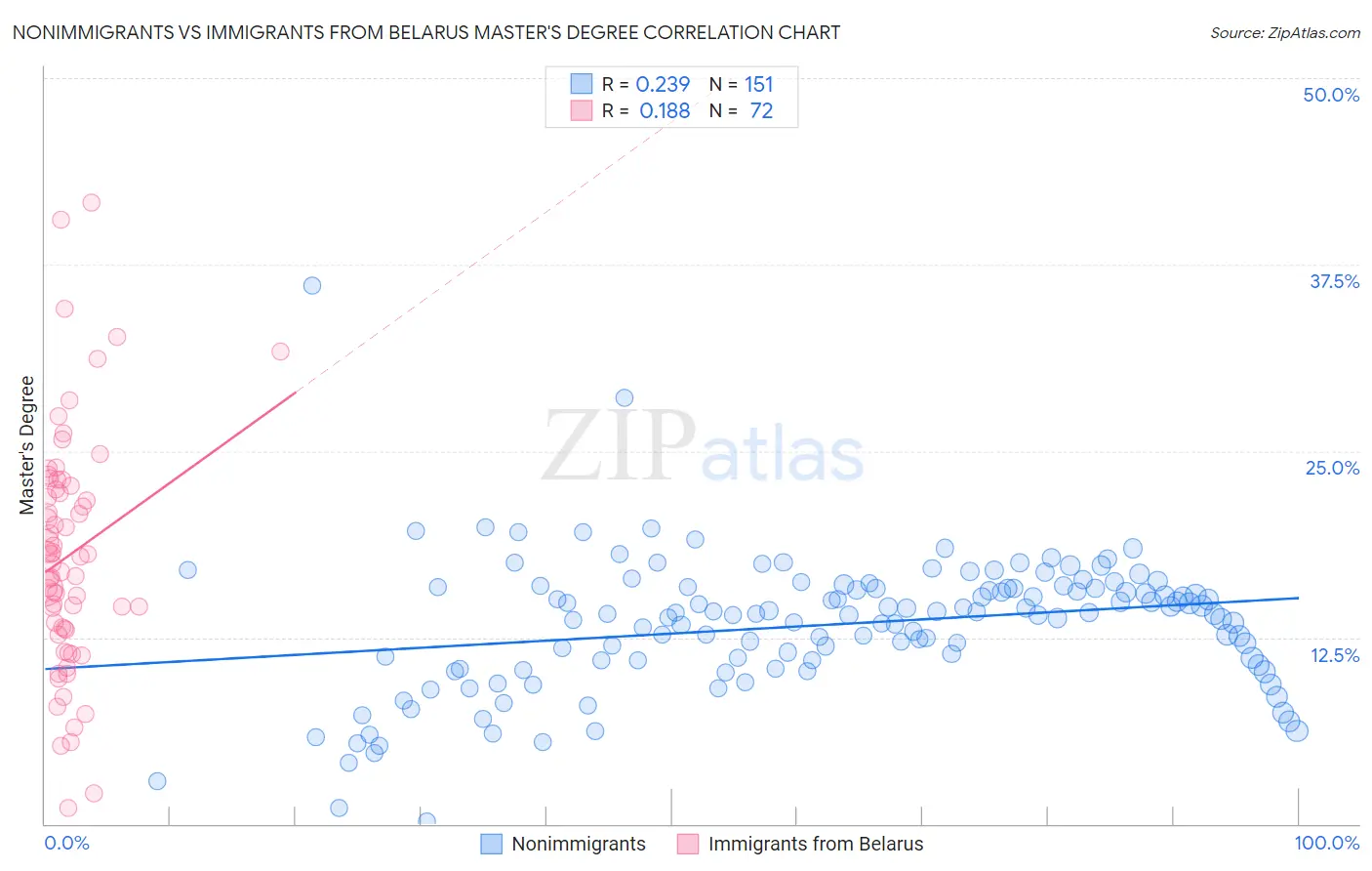 Nonimmigrants vs Immigrants from Belarus Master's Degree