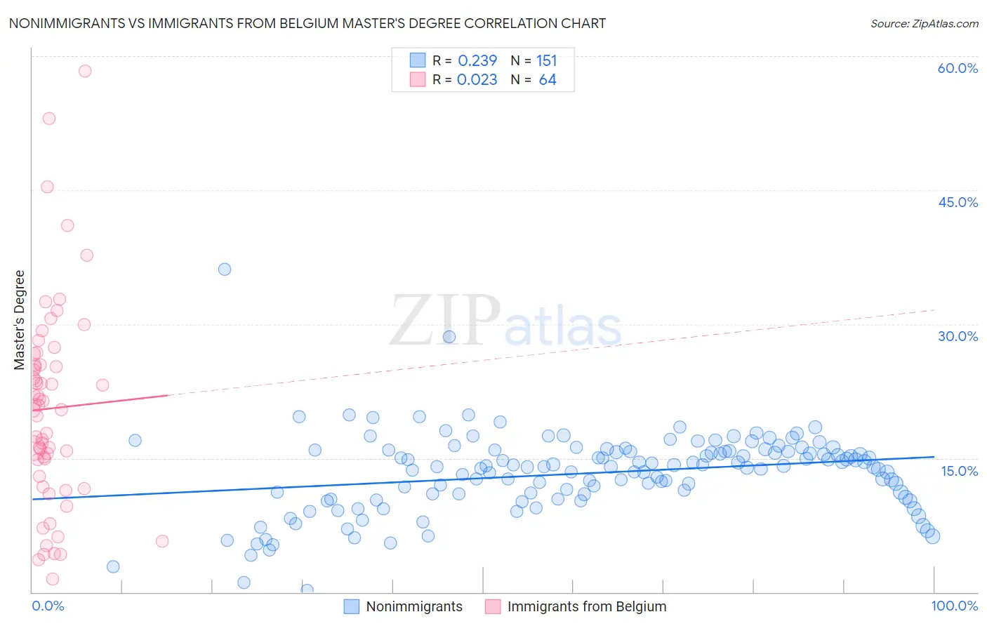 Nonimmigrants vs Immigrants from Belgium Master's Degree