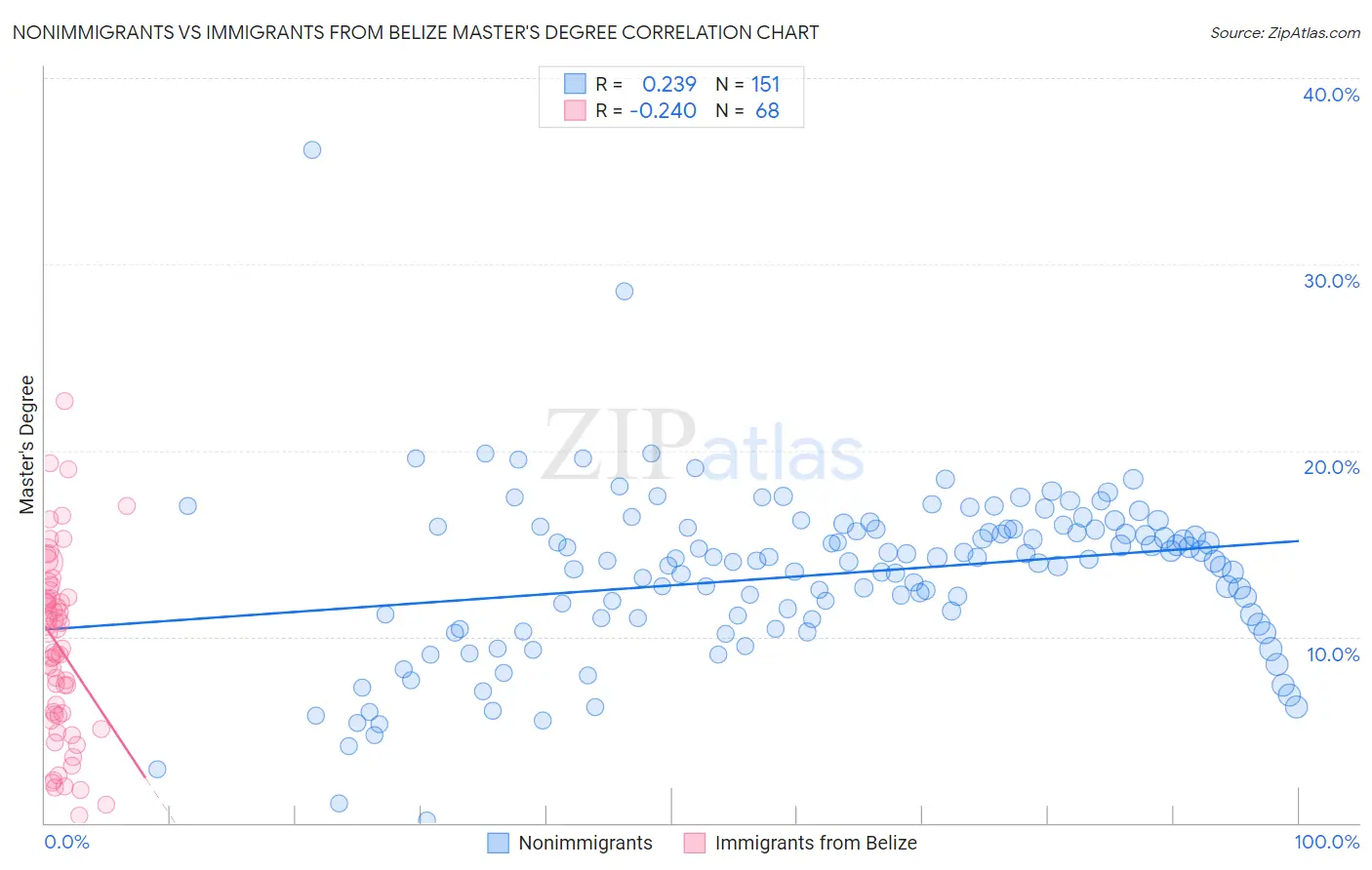 Nonimmigrants vs Immigrants from Belize Master's Degree