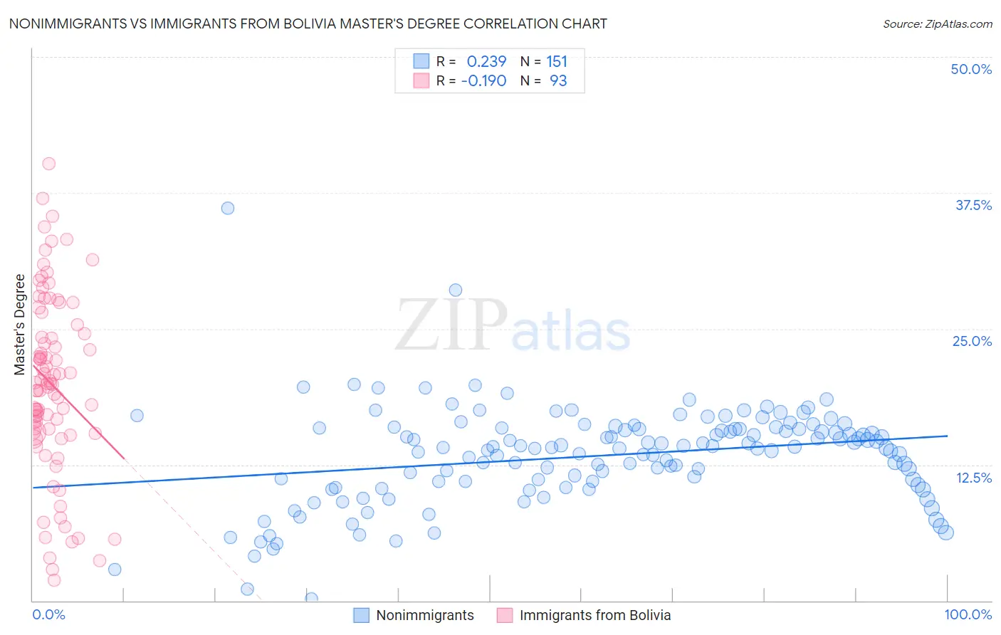 Nonimmigrants vs Immigrants from Bolivia Master's Degree